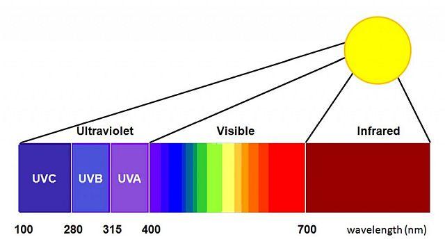 Захист від ультрафіолету uv-400